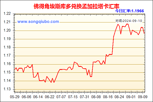 佛得角埃斯库多兑人民币汇率走势图