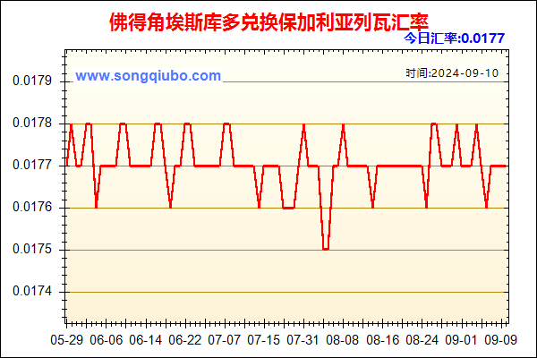 佛得角埃斯库多兑人民币汇率走势图