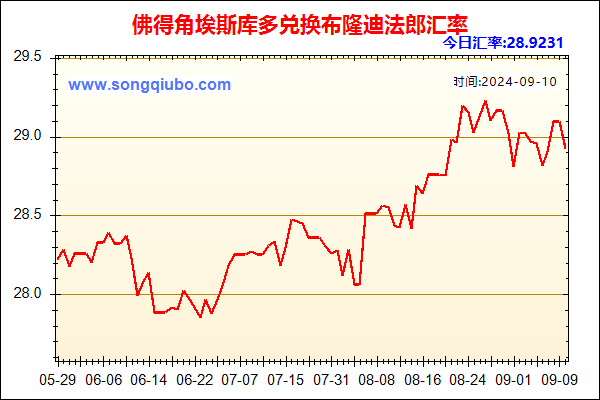 佛得角埃斯库多兑人民币汇率走势图