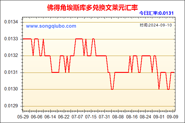 佛得角埃斯库多兑人民币汇率走势图