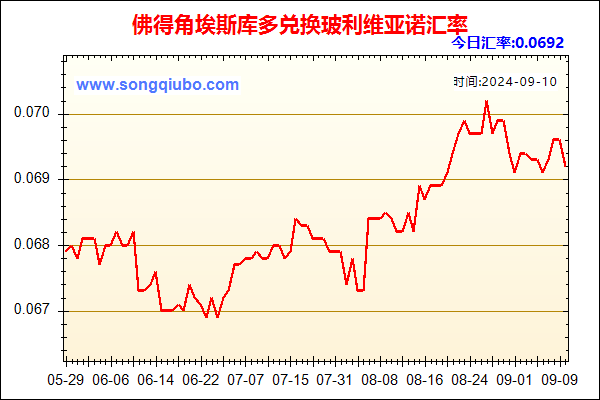 佛得角埃斯库多兑人民币汇率走势图