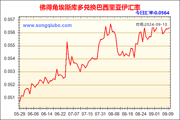 佛得角埃斯库多兑人民币汇率走势图