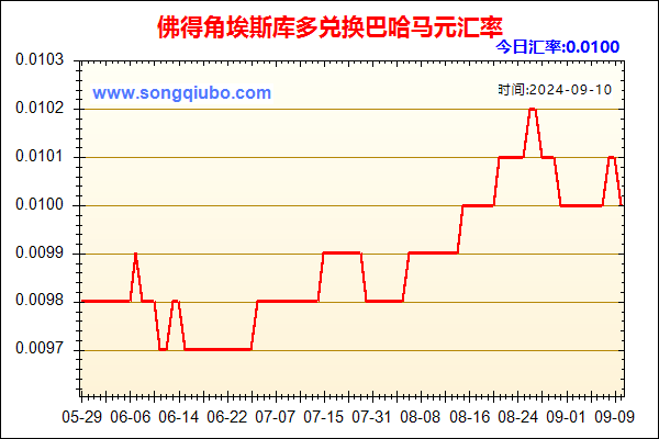 佛得角埃斯库多兑人民币汇率走势图