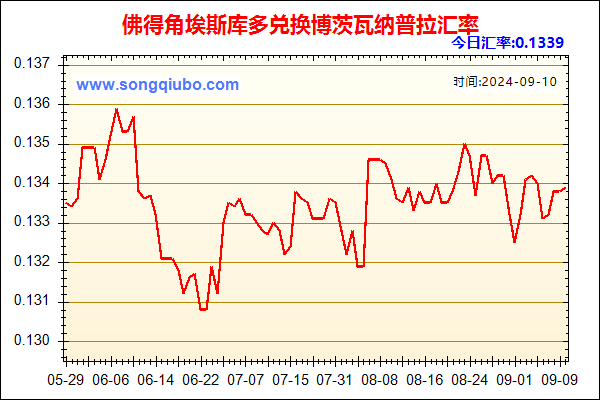 佛得角埃斯库多兑人民币汇率走势图