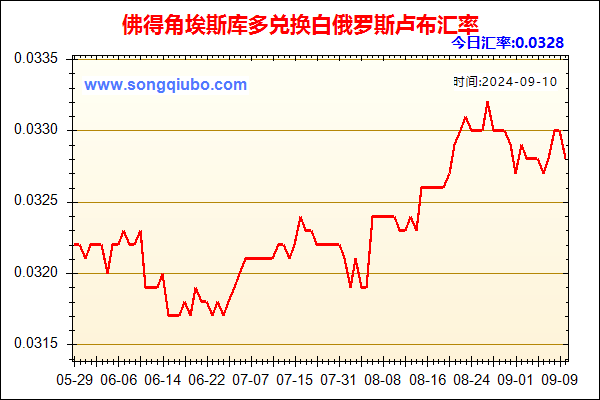 佛得角埃斯库多兑人民币汇率走势图