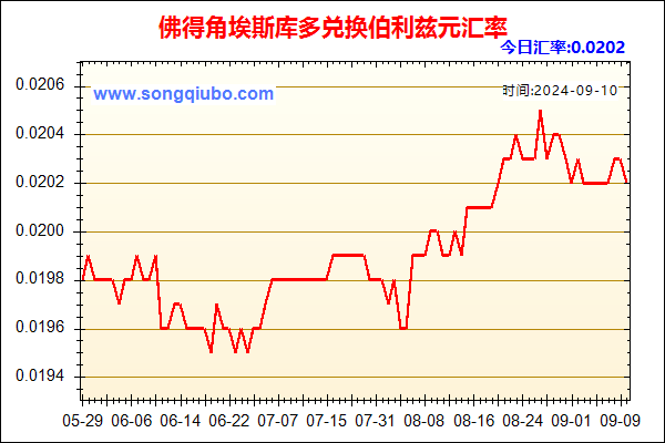 佛得角埃斯库多兑人民币汇率走势图