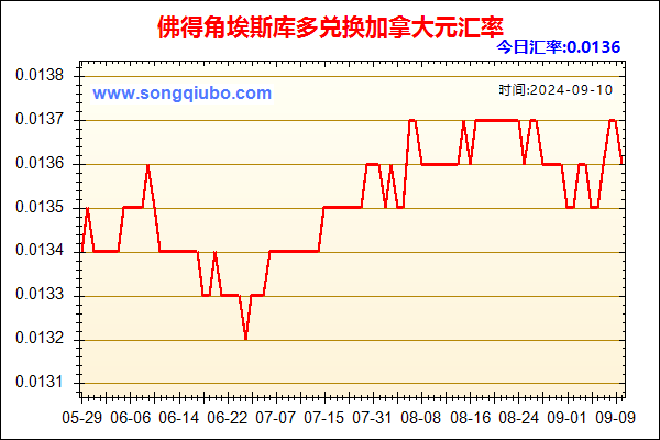 佛得角埃斯库多兑人民币汇率走势图