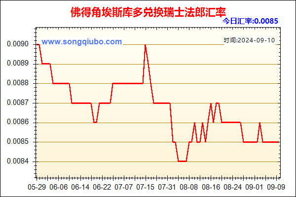 佛得角埃斯库多兑人民币汇率走势图