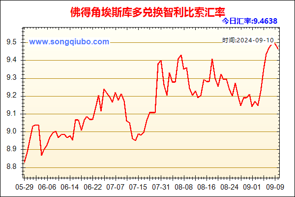 佛得角埃斯库多兑人民币汇率走势图