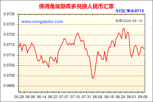 佛得角埃斯库多兑人民币汇率走势图