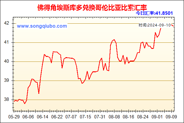 佛得角埃斯库多兑人民币汇率走势图