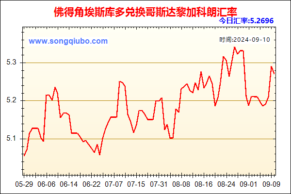 佛得角埃斯库多兑人民币汇率走势图