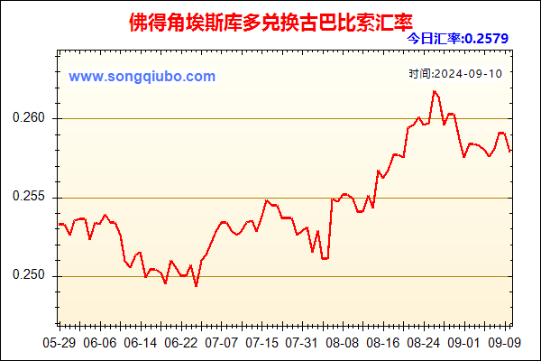 佛得角埃斯库多兑人民币汇率走势图