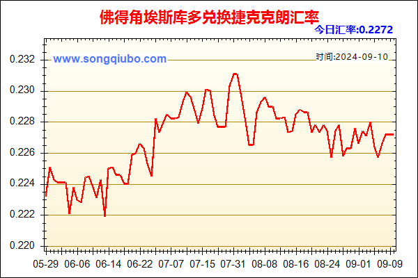 佛得角埃斯库多兑人民币汇率走势图