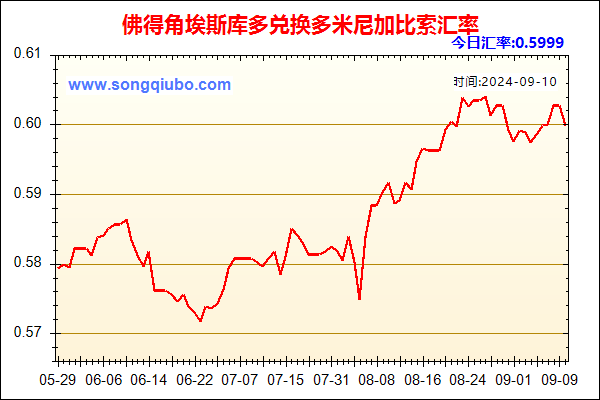 佛得角埃斯库多兑人民币汇率走势图