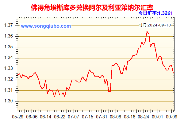 佛得角埃斯库多兑人民币汇率走势图