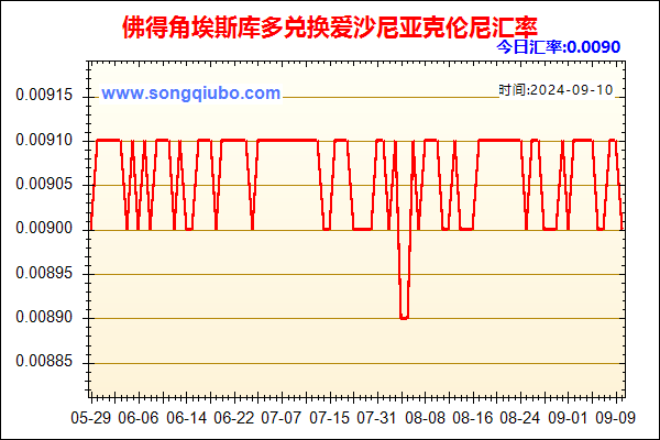 佛得角埃斯库多兑人民币汇率走势图