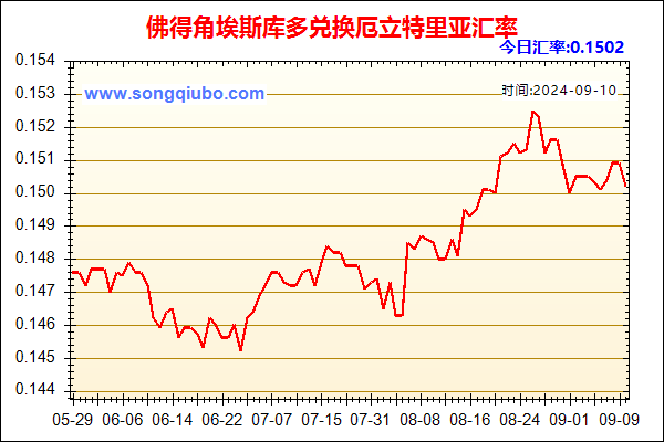 佛得角埃斯库多兑人民币汇率走势图