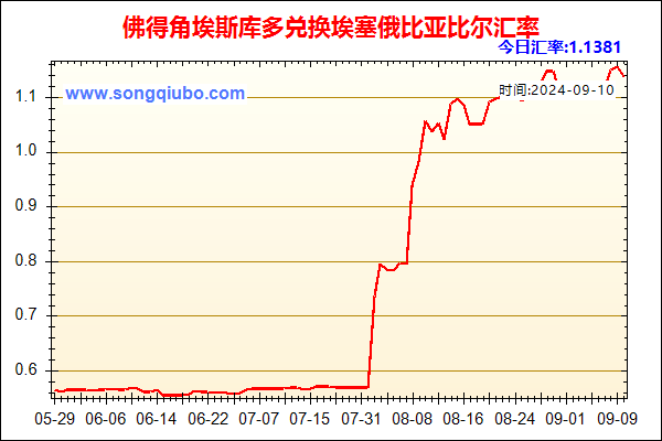 佛得角埃斯库多兑人民币汇率走势图