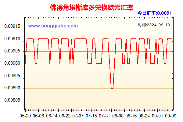 佛得角埃斯库多兑人民币汇率走势图