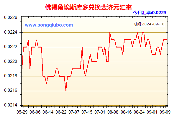 佛得角埃斯库多兑人民币汇率走势图