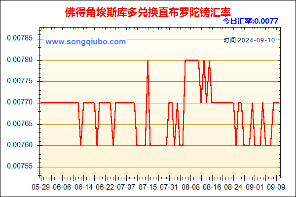 佛得角埃斯库多兑人民币汇率走势图