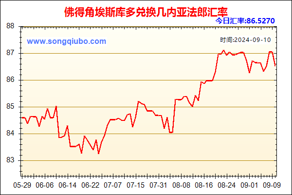 佛得角埃斯库多兑人民币汇率走势图