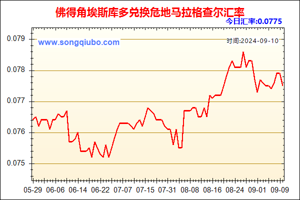 佛得角埃斯库多兑人民币汇率走势图