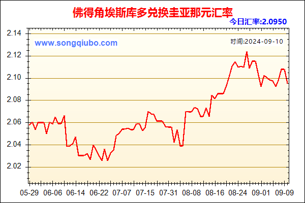 佛得角埃斯库多兑人民币汇率走势图