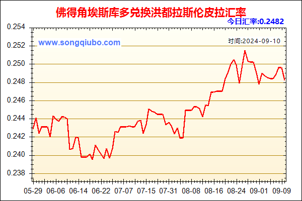 佛得角埃斯库多兑人民币汇率走势图