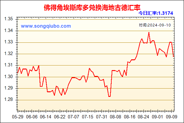 佛得角埃斯库多兑人民币汇率走势图