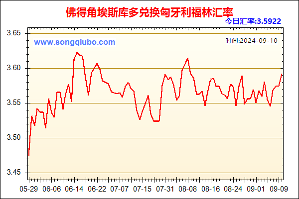 佛得角埃斯库多兑人民币汇率走势图