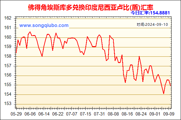 佛得角埃斯库多兑人民币汇率走势图