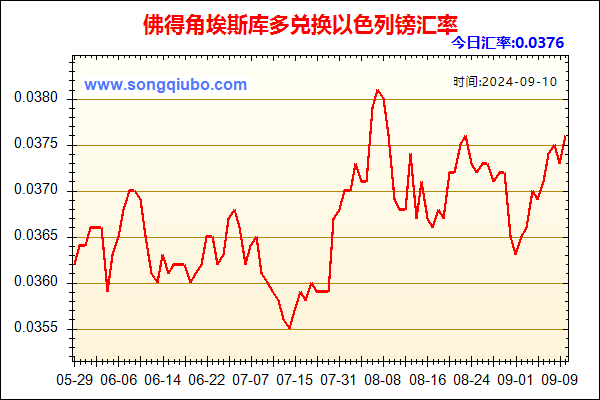 佛得角埃斯库多兑人民币汇率走势图