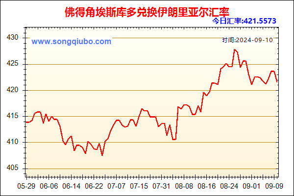 佛得角埃斯库多兑人民币汇率走势图