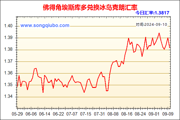 佛得角埃斯库多兑人民币汇率走势图