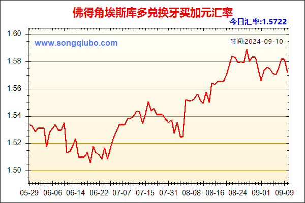 佛得角埃斯库多兑人民币汇率走势图