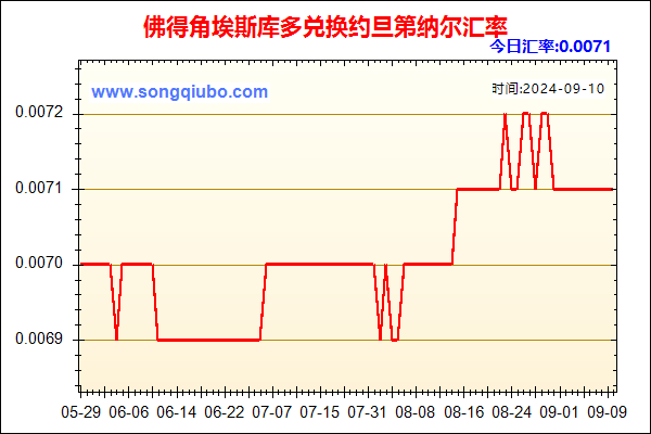 佛得角埃斯库多兑人民币汇率走势图