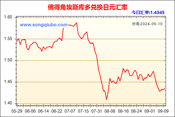 佛得角埃斯库多兑人民币汇率走势图