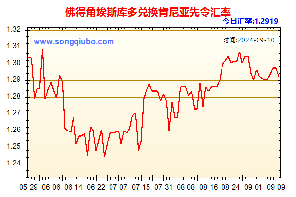 佛得角埃斯库多兑人民币汇率走势图