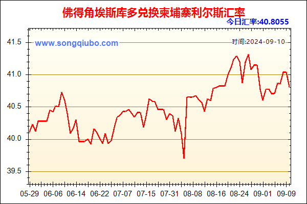 佛得角埃斯库多兑人民币汇率走势图