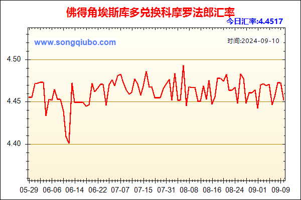 佛得角埃斯库多兑人民币汇率走势图