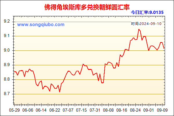 佛得角埃斯库多兑人民币汇率走势图