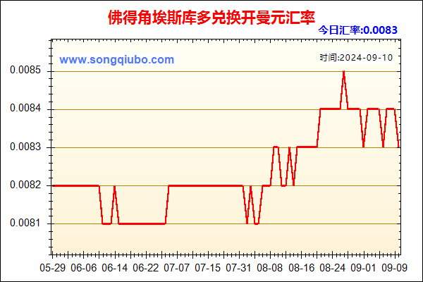 佛得角埃斯库多兑人民币汇率走势图