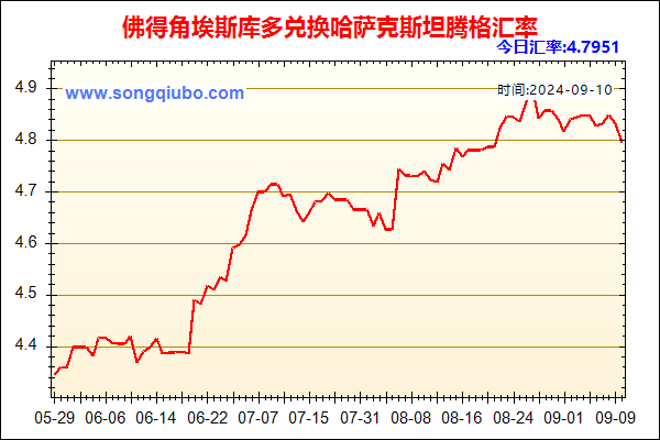 佛得角埃斯库多兑人民币汇率走势图