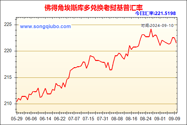 佛得角埃斯库多兑人民币汇率走势图