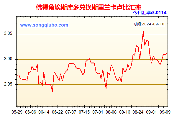 佛得角埃斯库多兑人民币汇率走势图