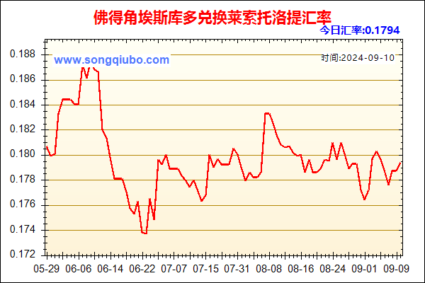 佛得角埃斯库多兑人民币汇率走势图