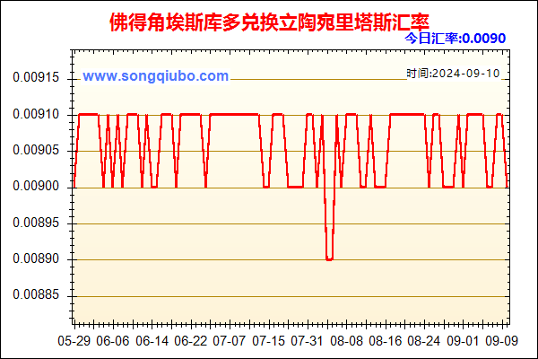 佛得角埃斯库多兑人民币汇率走势图