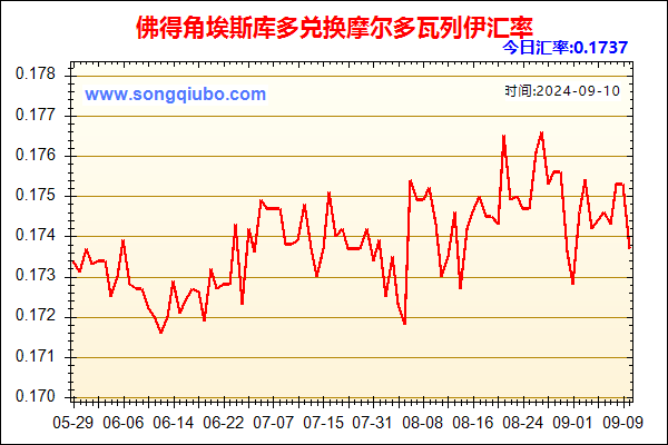 佛得角埃斯库多兑人民币汇率走势图